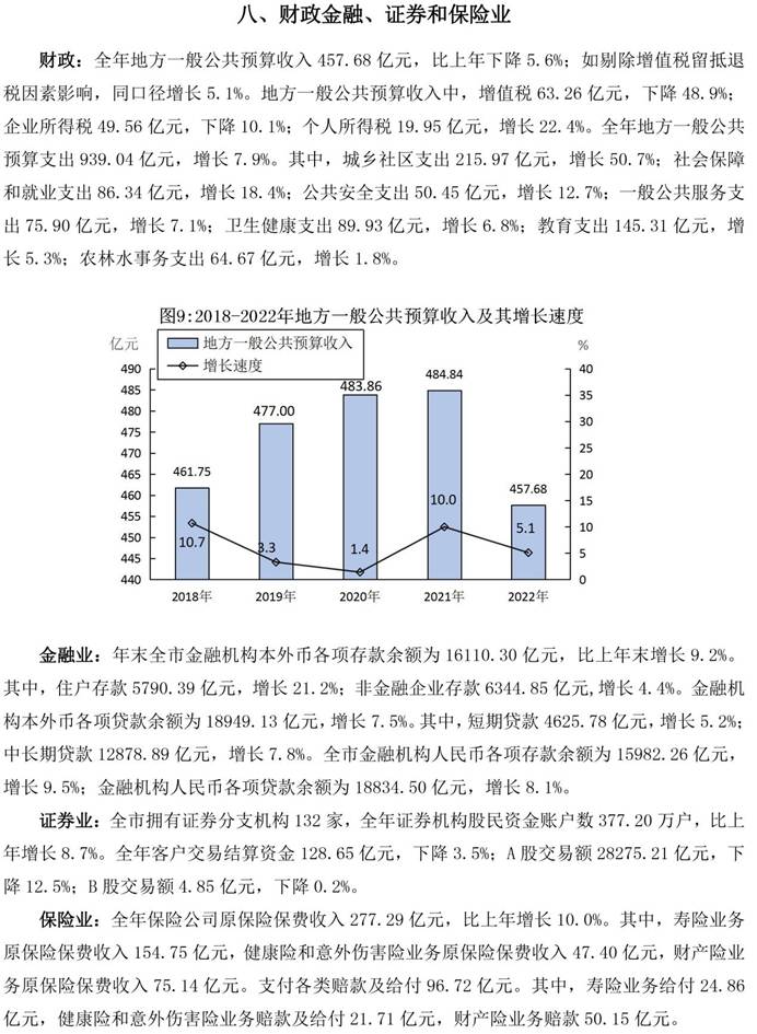 说明: 南昌市统计公报2022-11（八、财政金融、证券和保险业）