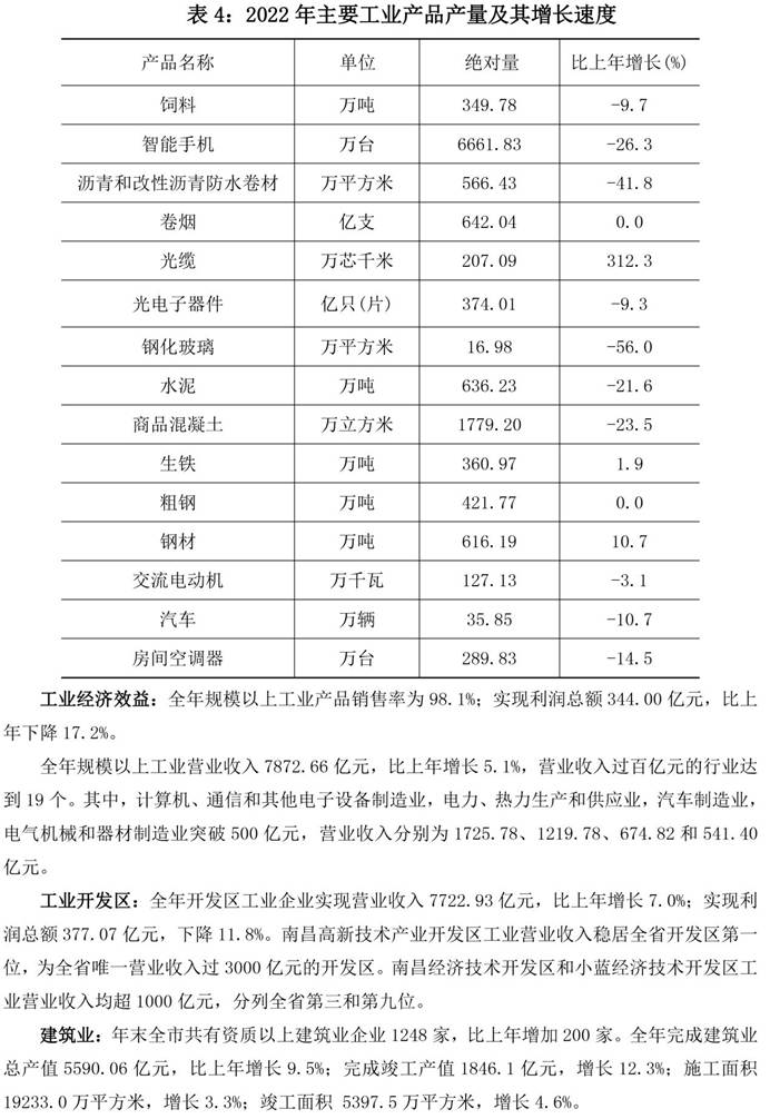 说明: 南昌市统计公报2022-6（三、工业　建筑业2）