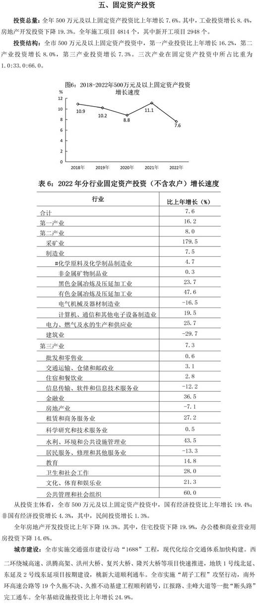 说明: 南昌市统计公报2022-8（ 五　固定资产投资）